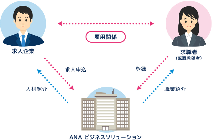 職業紹介のしくみ