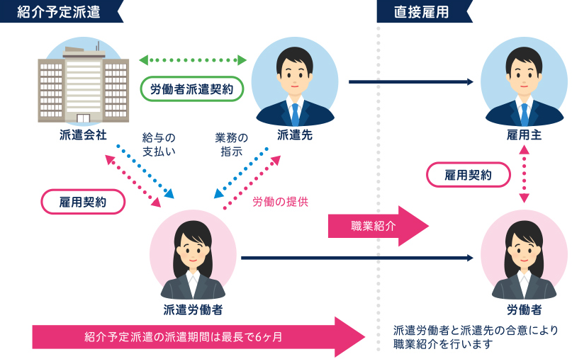 紹介予定派遣のしくみ